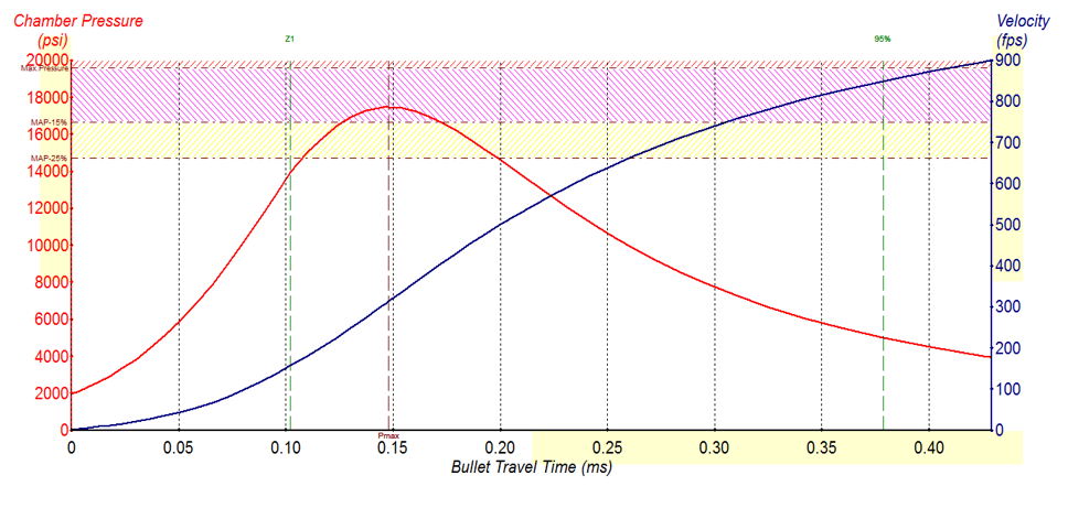 380-ACP-Full-Metal-Jacket-Velocity-and-Chamber-Pressure-Graph.png
