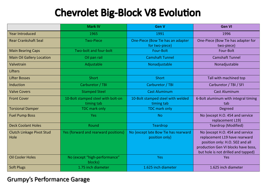 Chevrolet-Big-Block-V8-Evolution.jpg