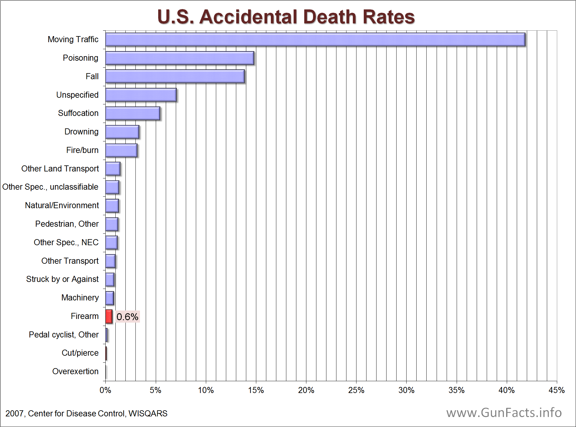 ACCIDENTAL-GUN-DEATHS-U.S.-Accidental-Death-Rate-by-Cause.png