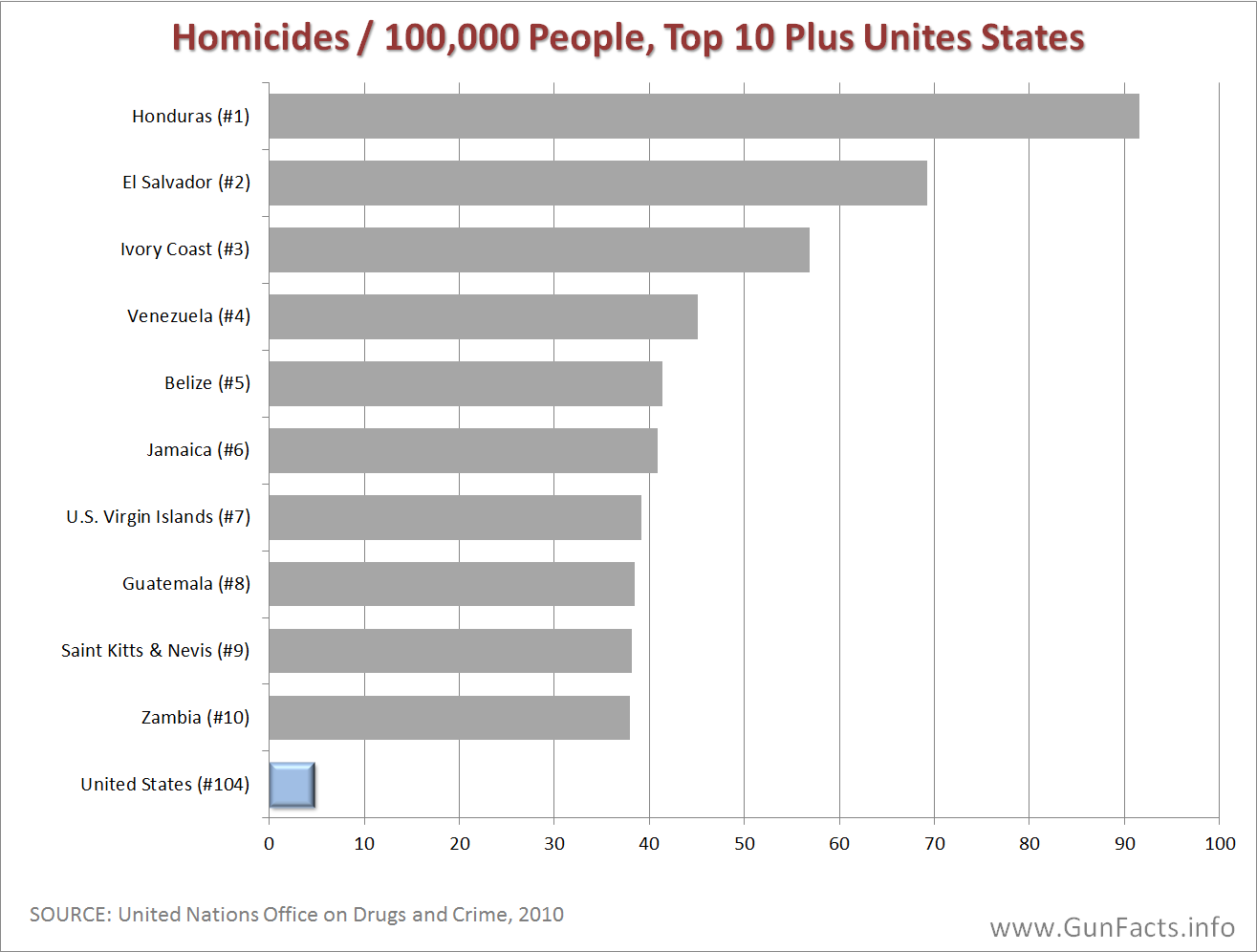 GUNS-IN-OTHER-COUNTRIES-Homicide-Rates-for-Top-Ten-Countries-Plus-United-States.png