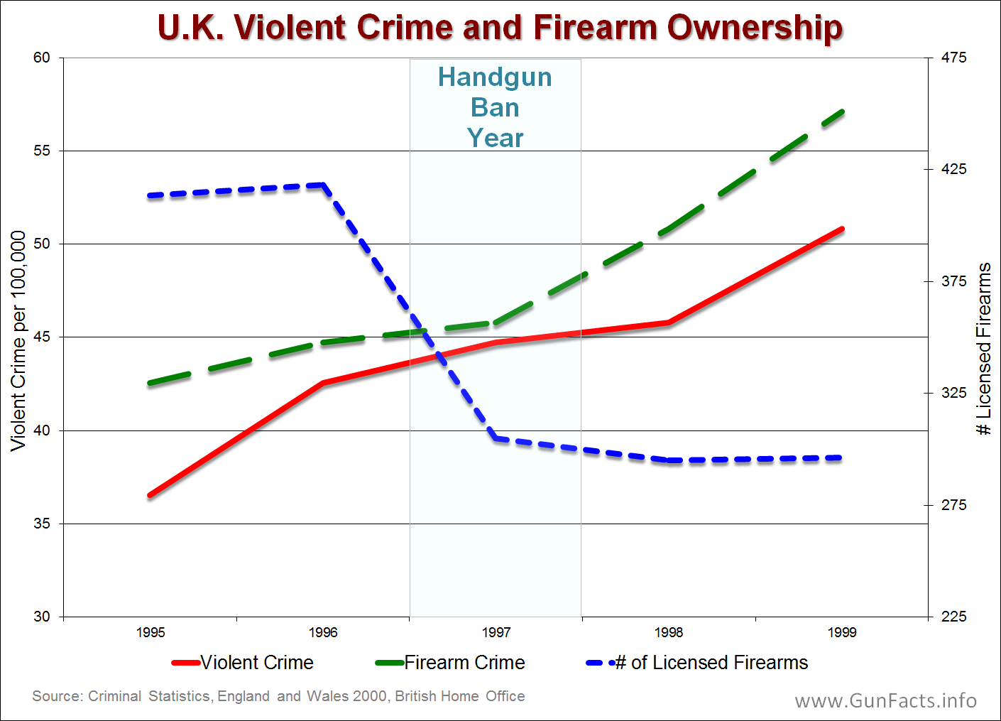GUNS-IN-OTHER-COUNTRIES-U.K.-Violent-Crime-and-Firearm-Ownership-Rates-Before-and-After-1997.png