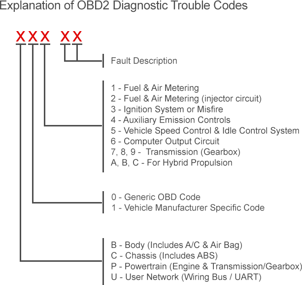 obd2-codes-explanation.png