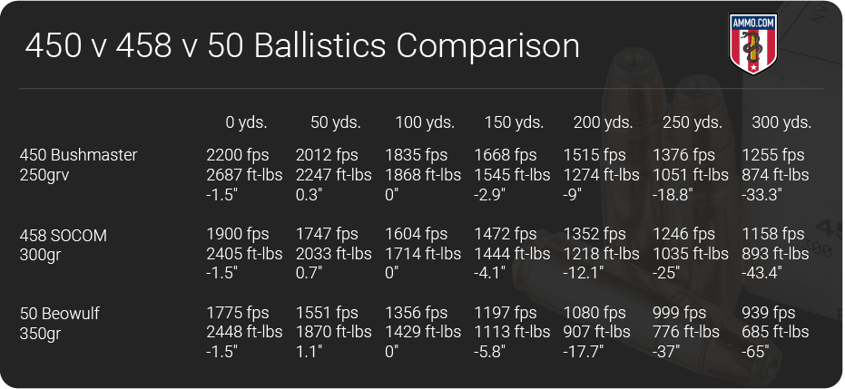 450-bushmaster-vs-458-SOCOM-vs-50-beowulf-ballistics-comparison.png