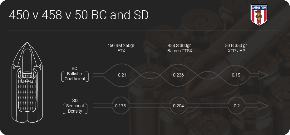 450-bushmaster-vs-458-SOCOM-vs-50-beowulf-bc-sd.png
