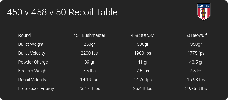 450-bushmaster-vs-458-SOCOM-vs-50-beowulf-recoil-table.png