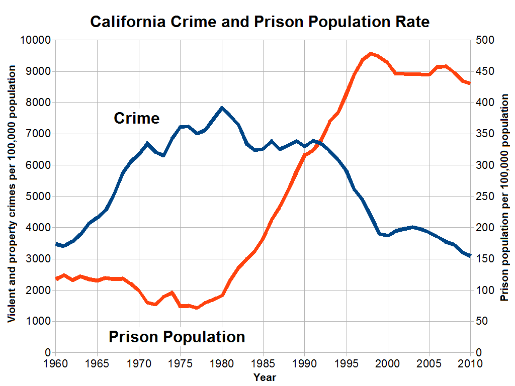 California_Crime_and_Prison_Population_Rate.png