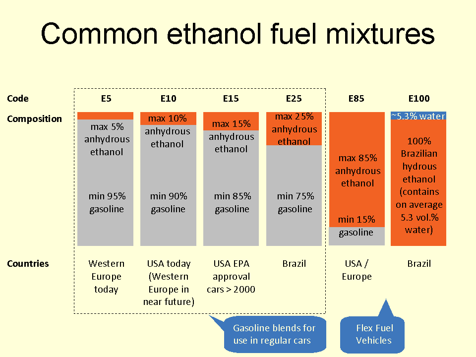 Common_ethanol_fuel_mixtures.png