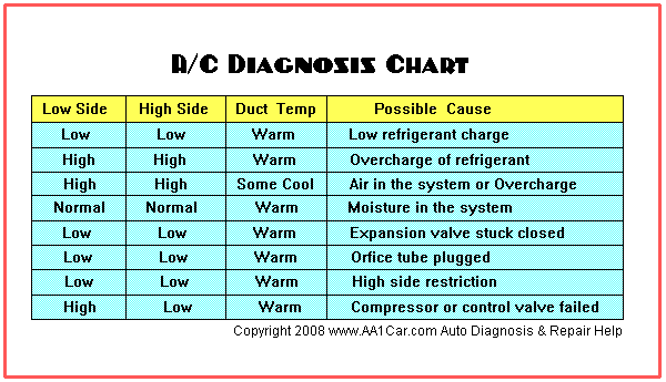 ac_diagnosis_chart.gif