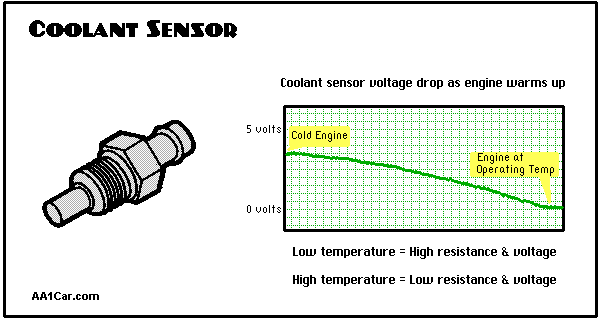 coolant_sensor_chart.gif
