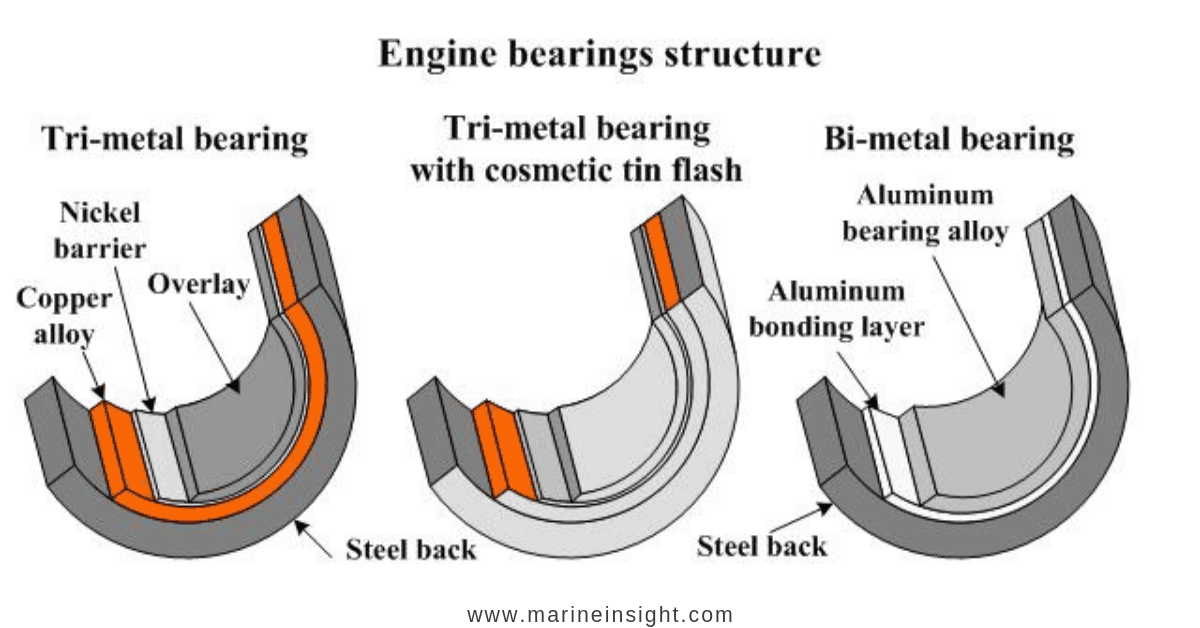 Types-of-Main-Bearings-of-Marine-Engines-and-their-Properties-1.png