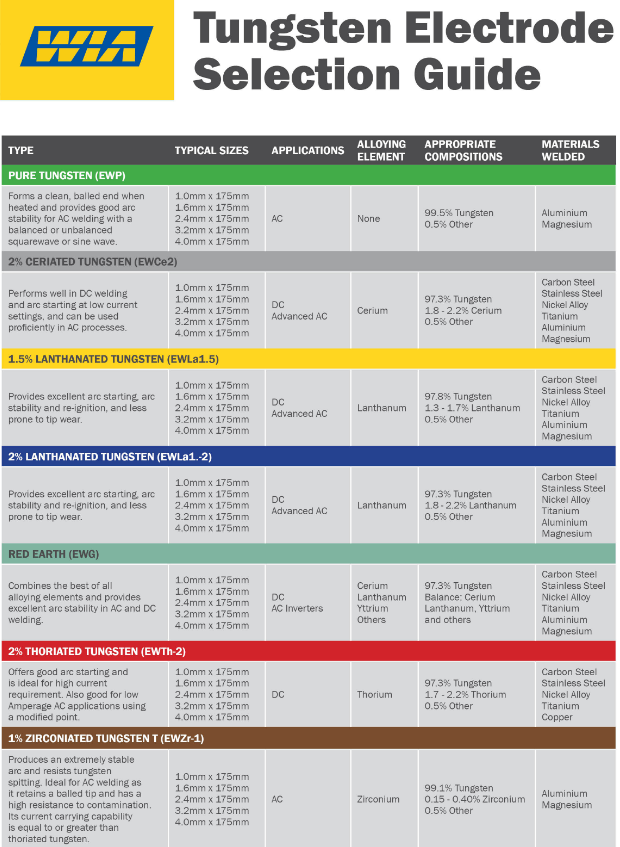 TIG/Tungsten size & amp chart per metal thickness Grumpys Performance