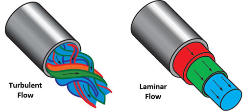 turbulent flow