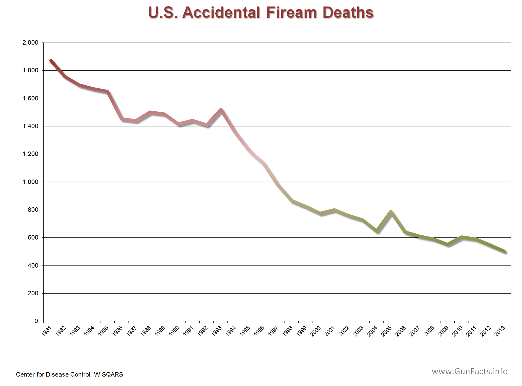 ACCIDENTAL-GUN-DEATHS-U.S.-Accidental-Firearm-Death-Rate-1981-through-2013.png