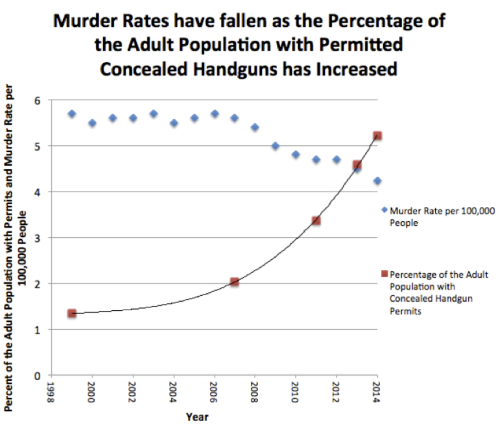 Murder-rate-and-permits-graph-1024x874.jpeg