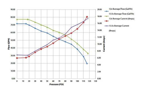 An example of a pump curve chart, showing how pressure, flow, voltage, and amp draw are all related to each other.