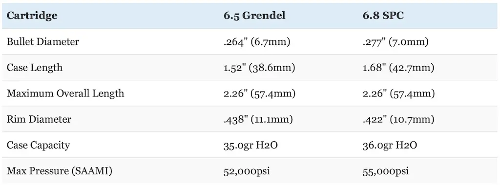 picture of 6.8 SPC vs 6.5 Grendel dimensions compared