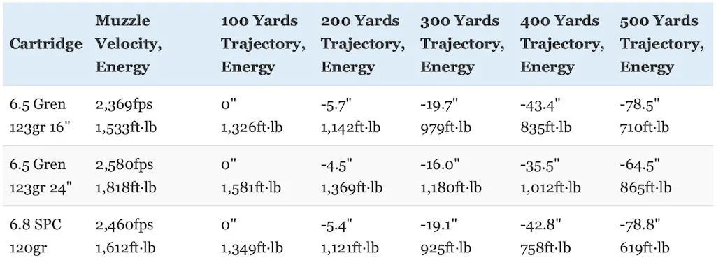 picture of 6.8 SPC vs 6.5 Grendel trajectory picture of 6.8 SPC vs 6.5 Grendel trajectory