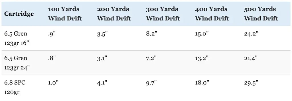 picture of 6.8 SPC vs 6.5 Grendel wind drift picture of 6.8 SPC vs 6.5 Grendel wind drift
