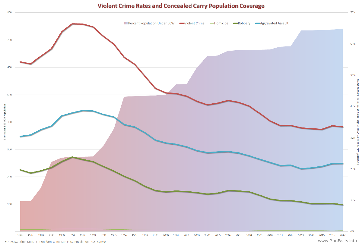 CONCEALED-CARRY-Concealed-Carry-Expansion-and-Violent-Crime-Rates-1986-2017.png