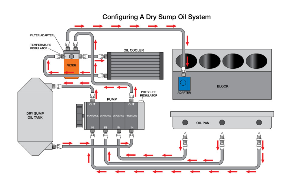 pros-and-cons-of-a-dry-sump-engine-oiling-system-2019-04-18_18-08-01_869088-960x621.jpg